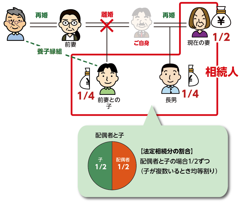 離婚した子供は現在の奥さまとの間の子供と同じ法定相続分