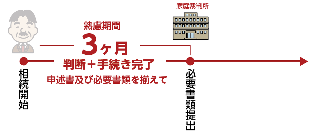 相続放棄は亡くなられて3ヶ月以内に手続きが必要