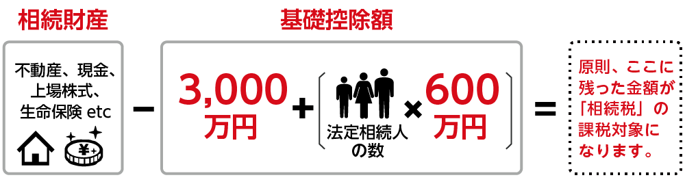 養子縁組すると相続税の基礎控除額を増やせる