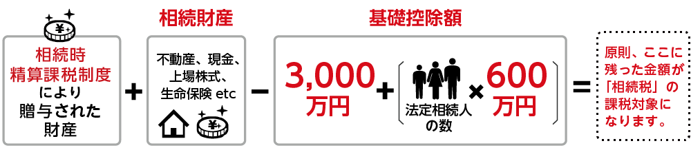 贈与時の贈与財産と相続財産の合計額が基礎控除以下のとき相続税はかからない