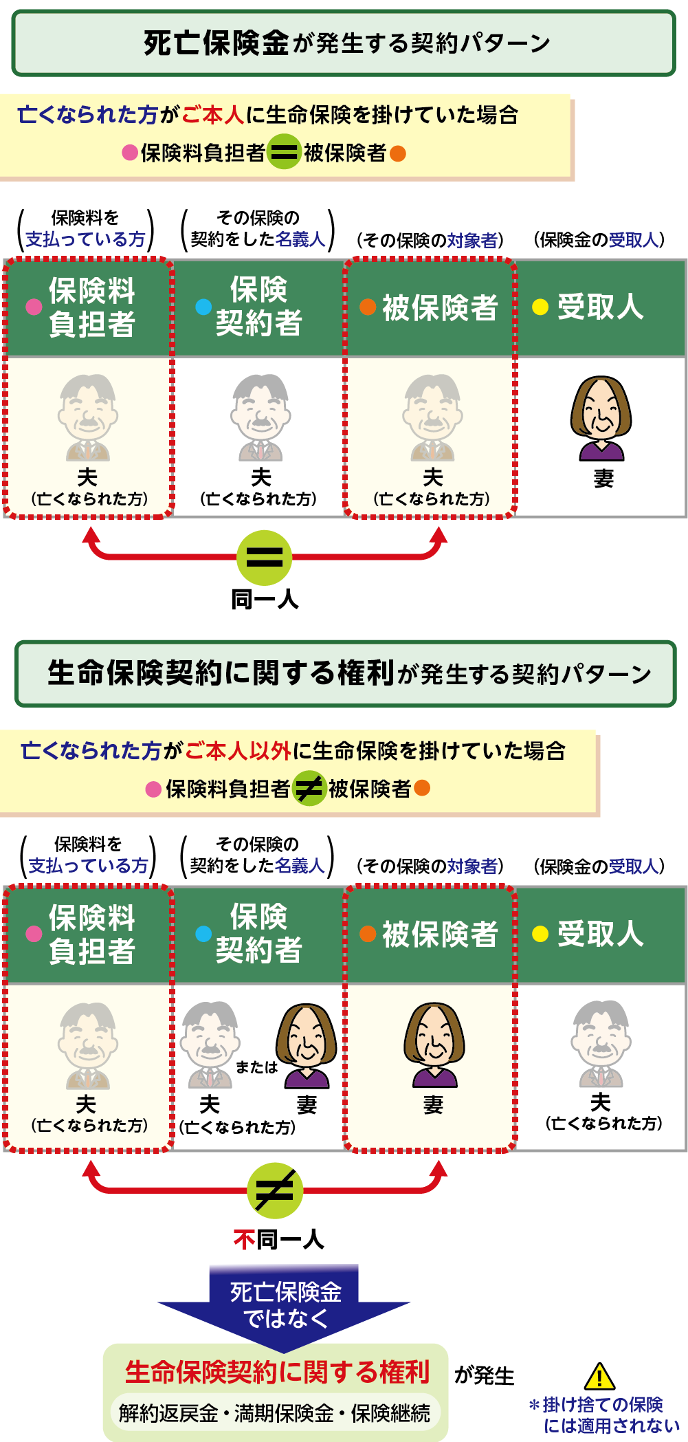 死亡保険金が発生する場合と生命保険契約に関する権利が発生する場合