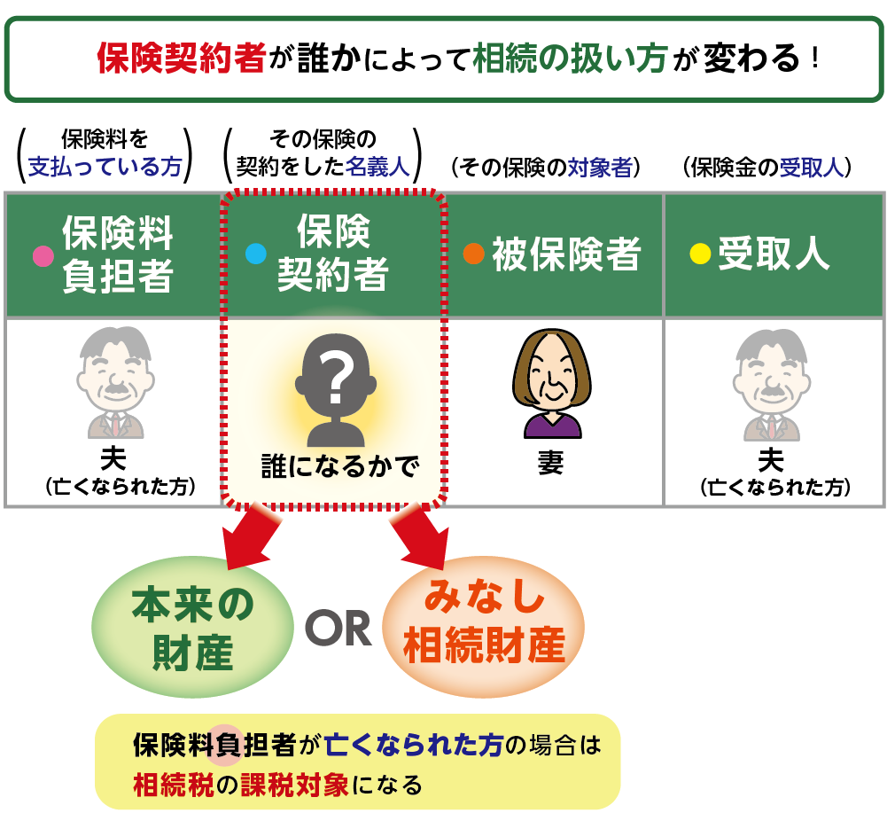 生命保険契約に関する権利は契約者によって相続の扱いが変わる