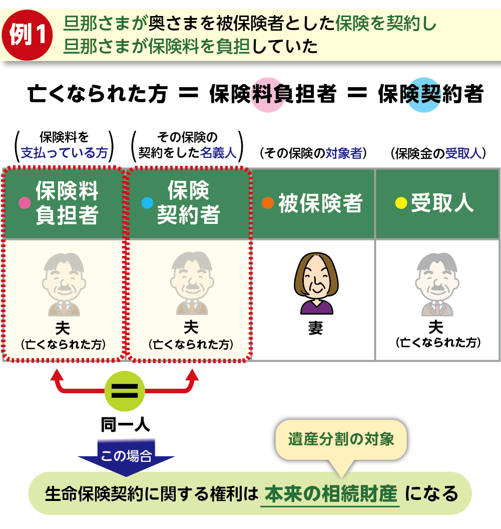 生命保険契約に関する権利が本来の相続財産になる場合