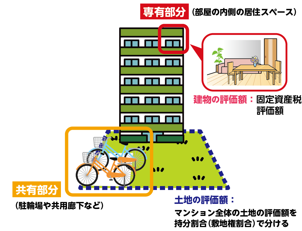 小規模宅地等の特例はマンションの敷地権のみ対象となる