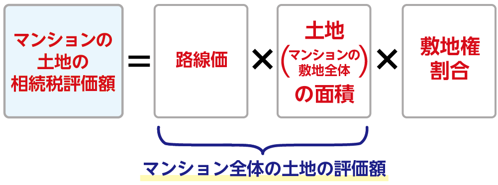 路線価地域のマンション全体の土地の評価額の計算式（補正率、地積規模等は考慮せず）