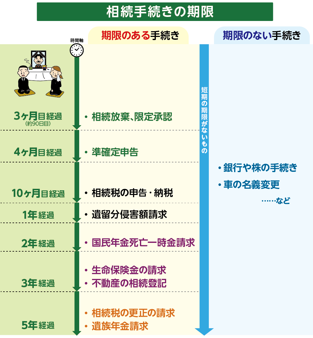 遺産相続　いつまで