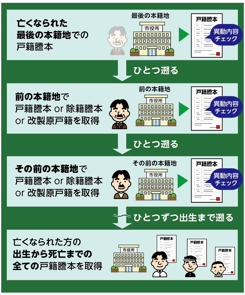 出生から死亡までの戸籍謄本を調べる