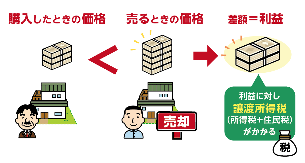 売却して利益が出ると譲渡所得税がかかる