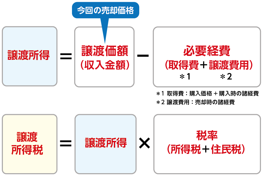 譲渡所得税の計算式