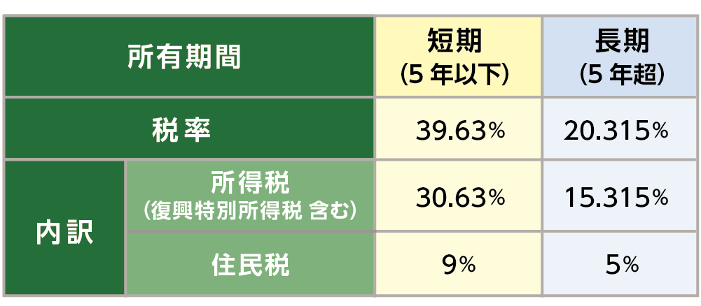 譲渡所得税の税率