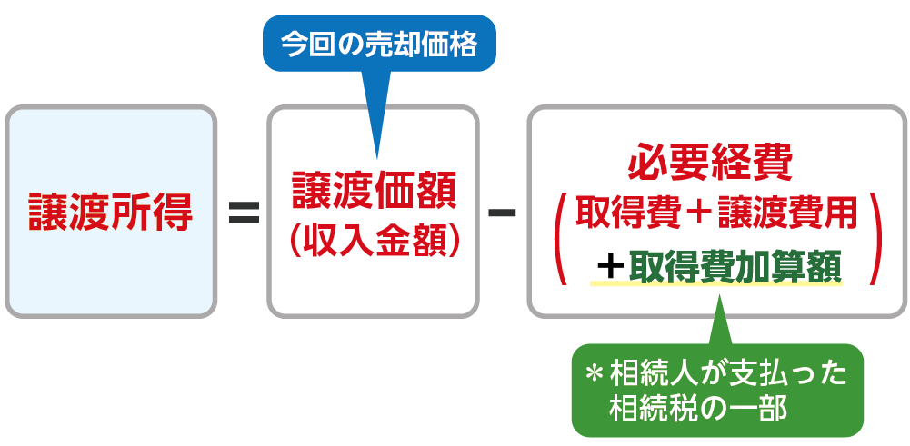 譲渡所得の計算式