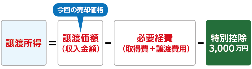 3,000万円控除の特例で譲渡所得から最大3,000万円控除できる