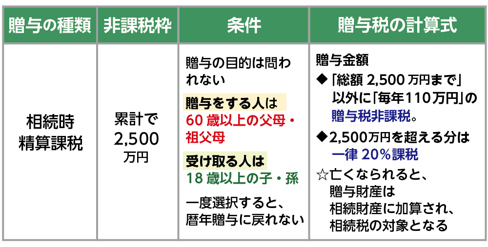 相続時精算課税制度の概要