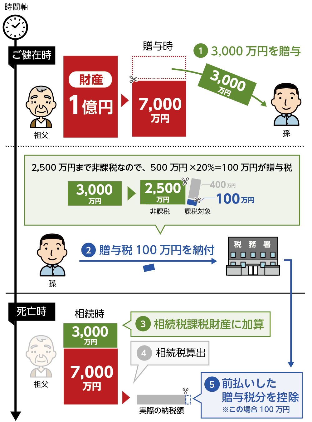 贈与された財産は相続税の課税対象になる