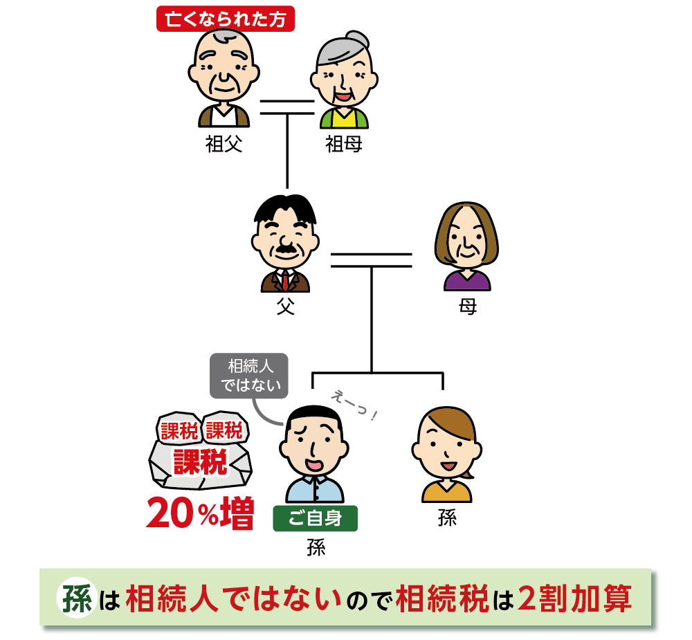 孫が払う相続税は2割加算される