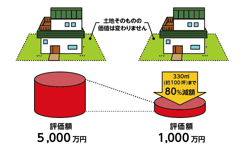 小規模宅地等の特例を利用した場合の土地の評価額