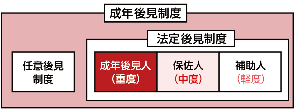 成年後見制度は「法定後見制度」と「任意後見制度」がある