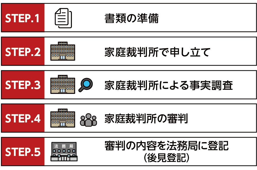 成年後見人選任の流れ