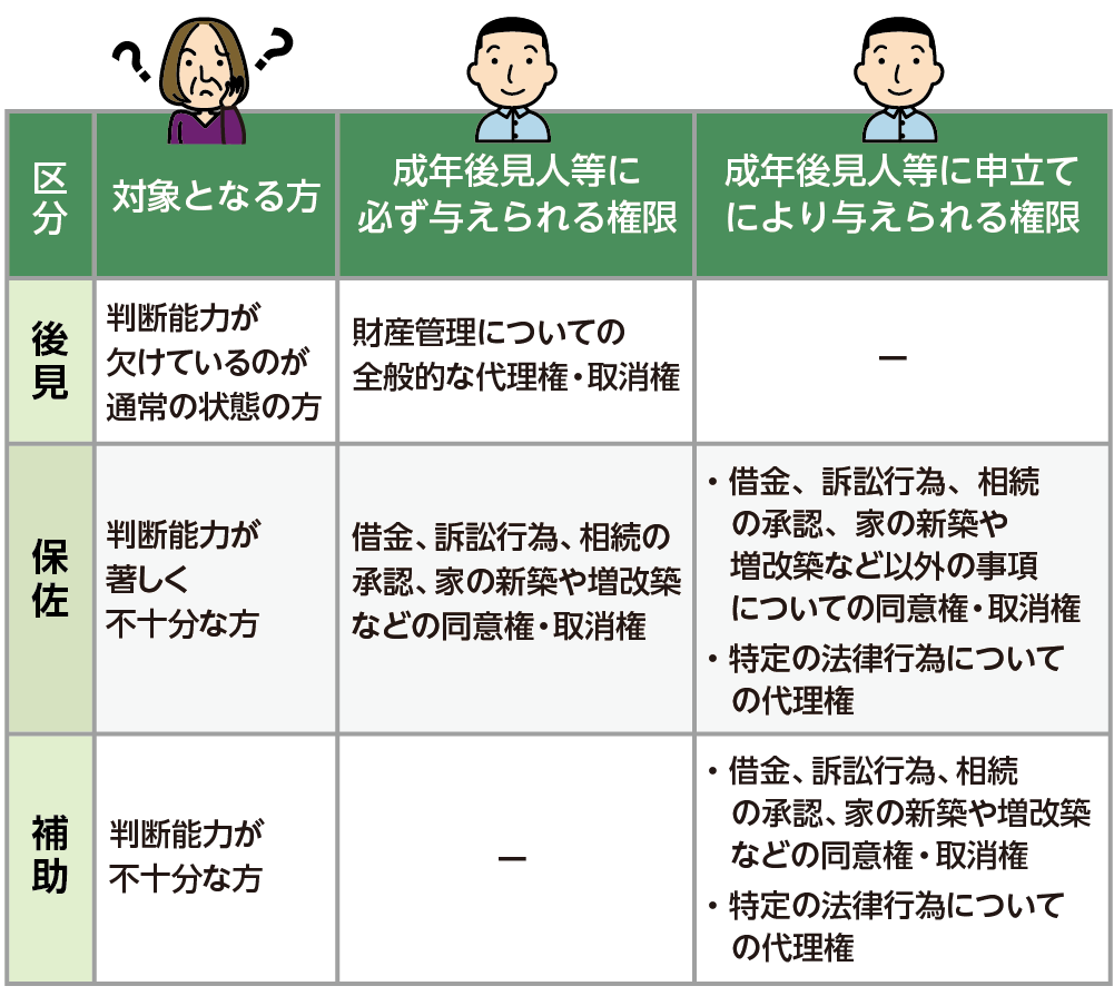 法定後見制度の3つの区分