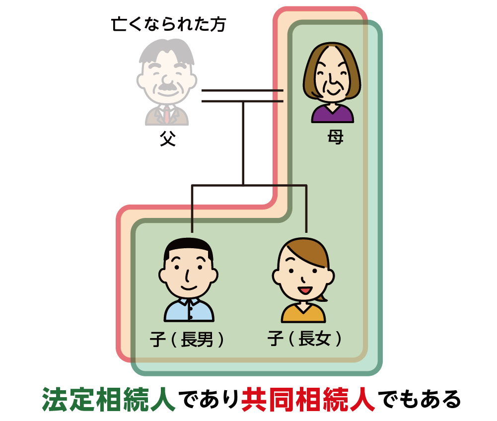 法定相続人でもあり共同相続人