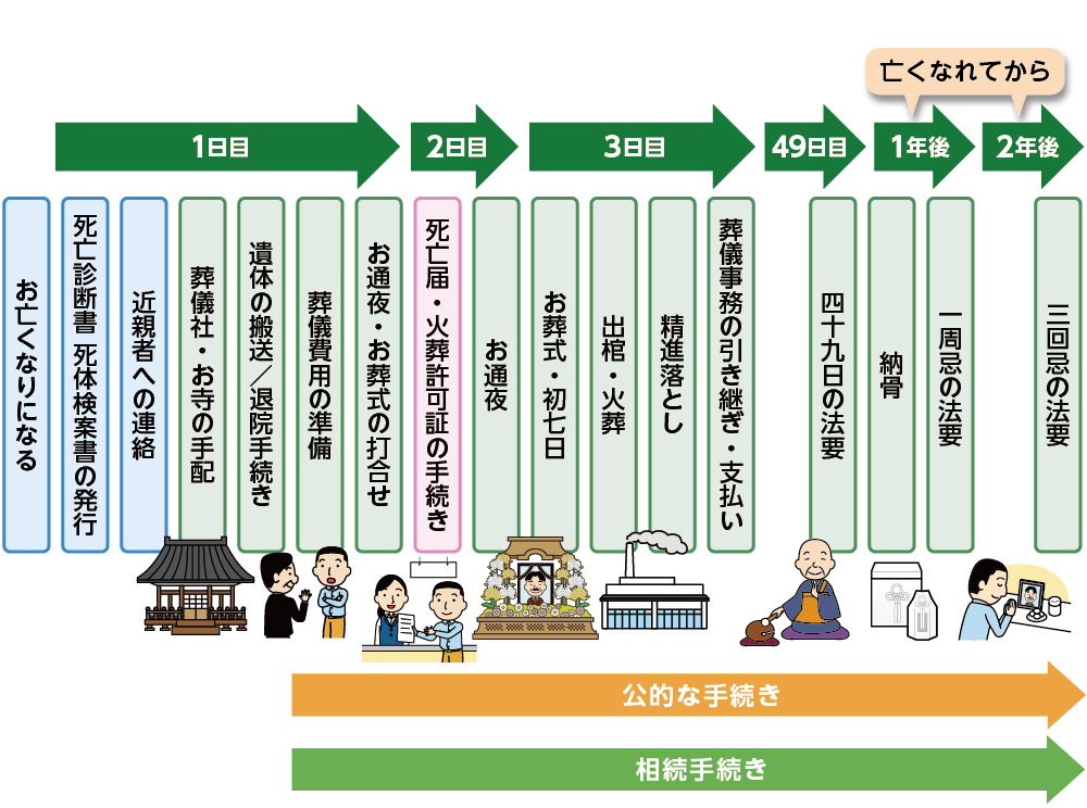 亡くなった後の流れと手続き