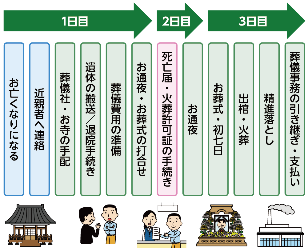 亡くなられてから葬儀までのスケジュール