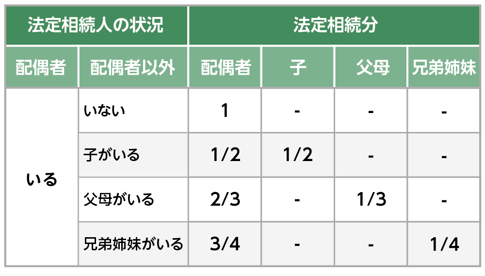 配偶者がいるときの法定相続分