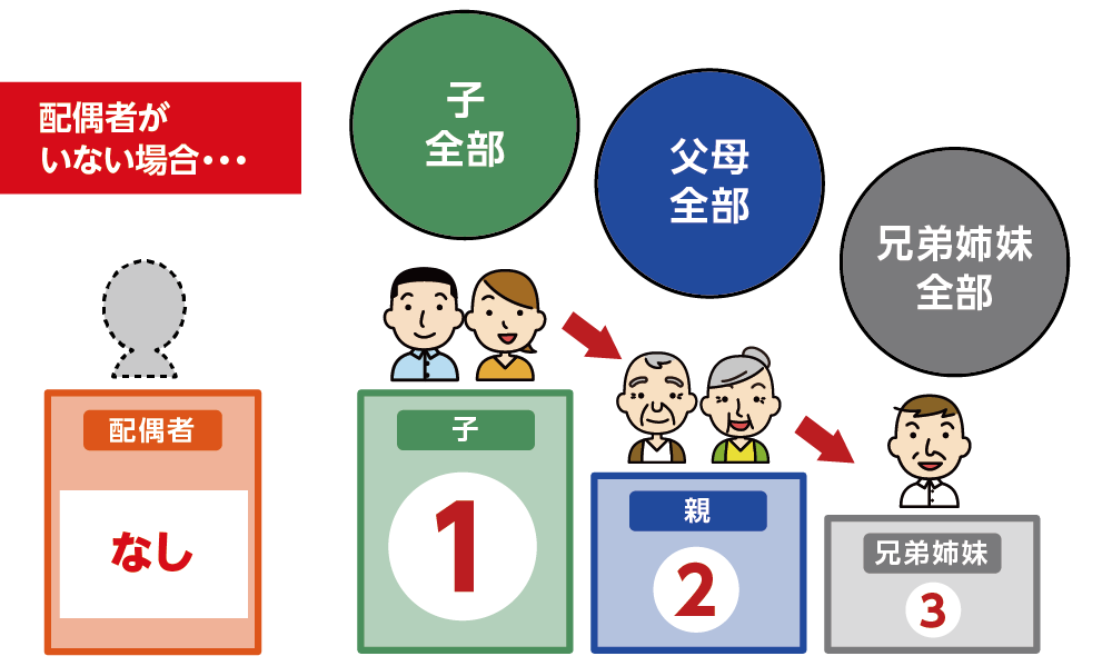 配偶者がいないときの法定相続分