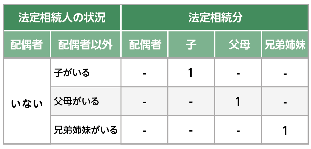 配偶者がいないときの法定相続分