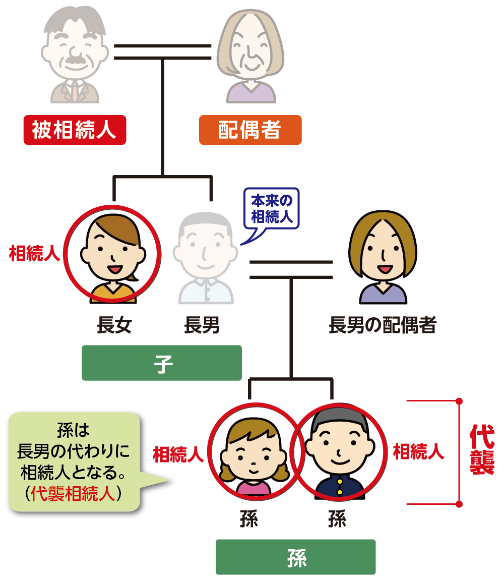 孫は代襲相続により法定相続人となる