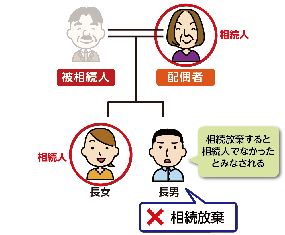 相続放棄をすると相続人でなかったとみなされる