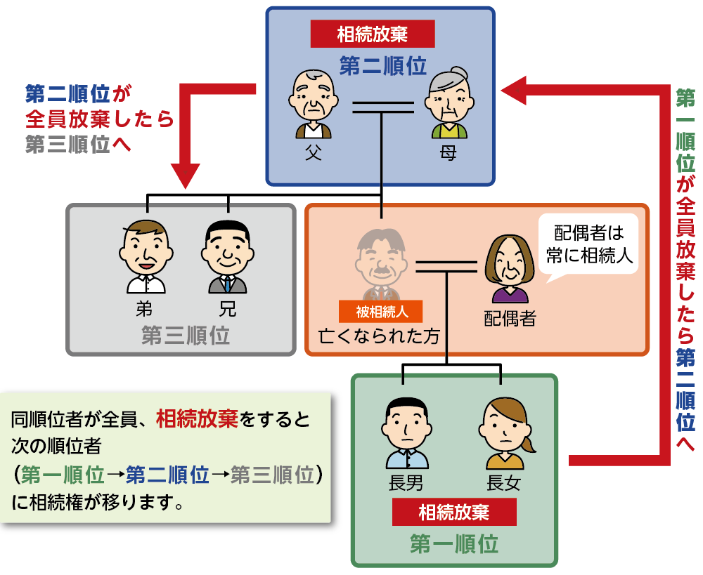 相続放棄をすると相続権は次順位の方に移る