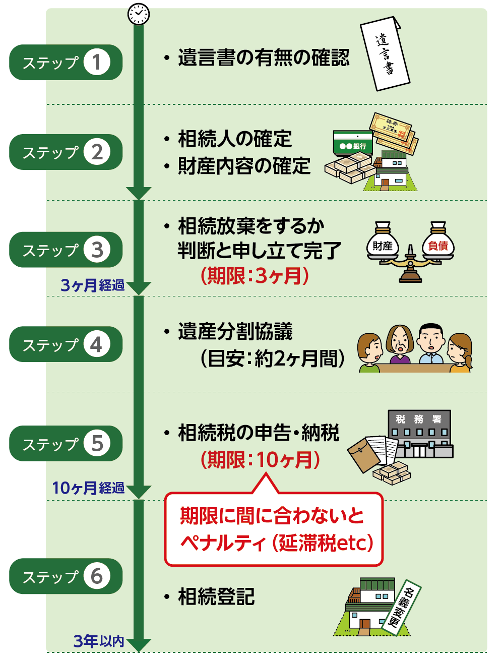 親が亡くなった　相続手続き