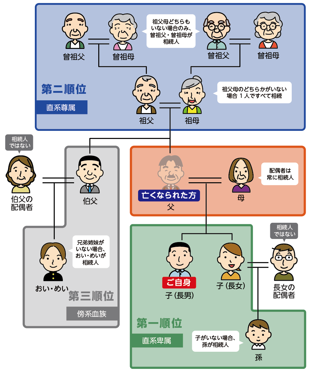 法定相続人の範囲