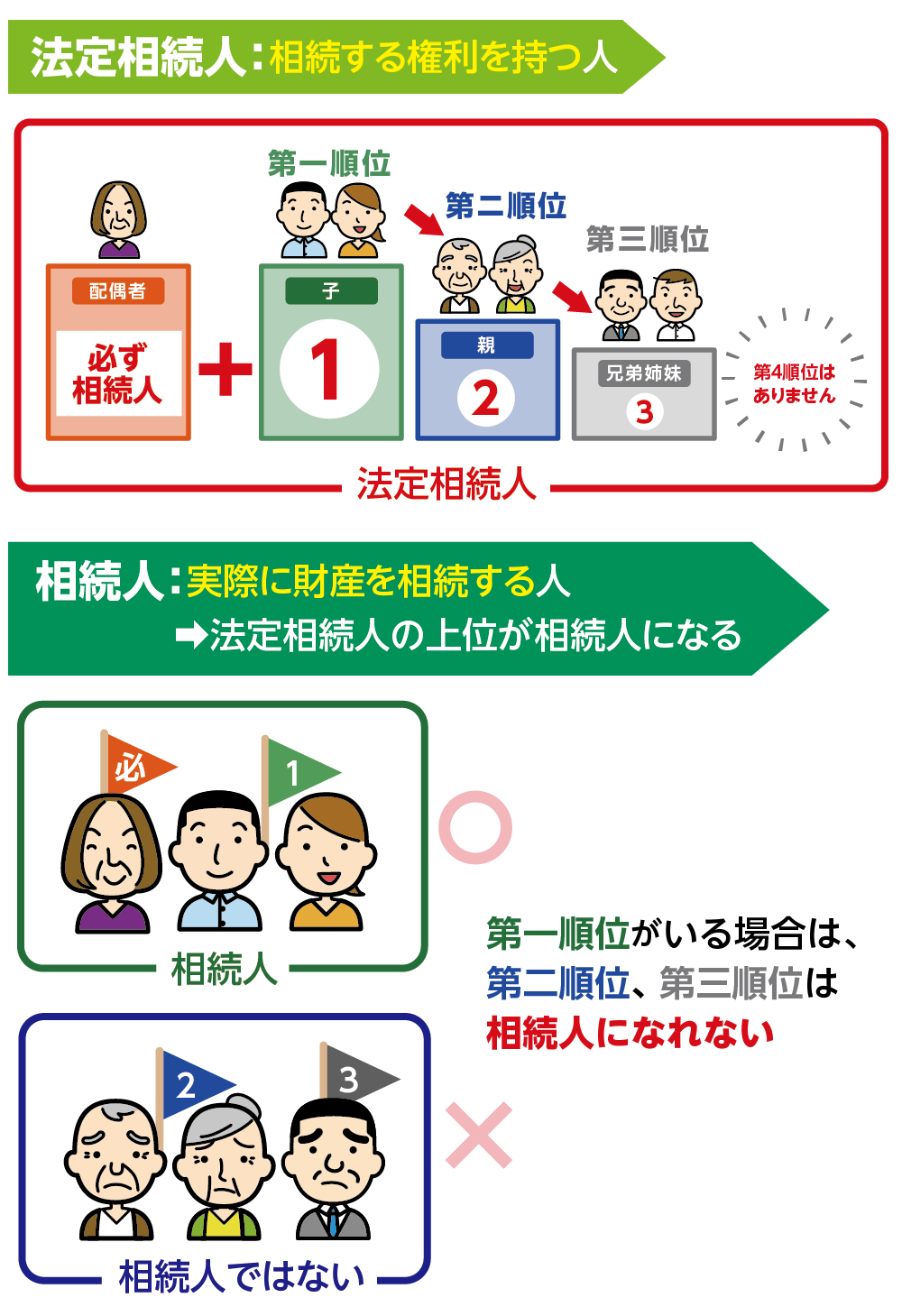 法定相続人の優先順位