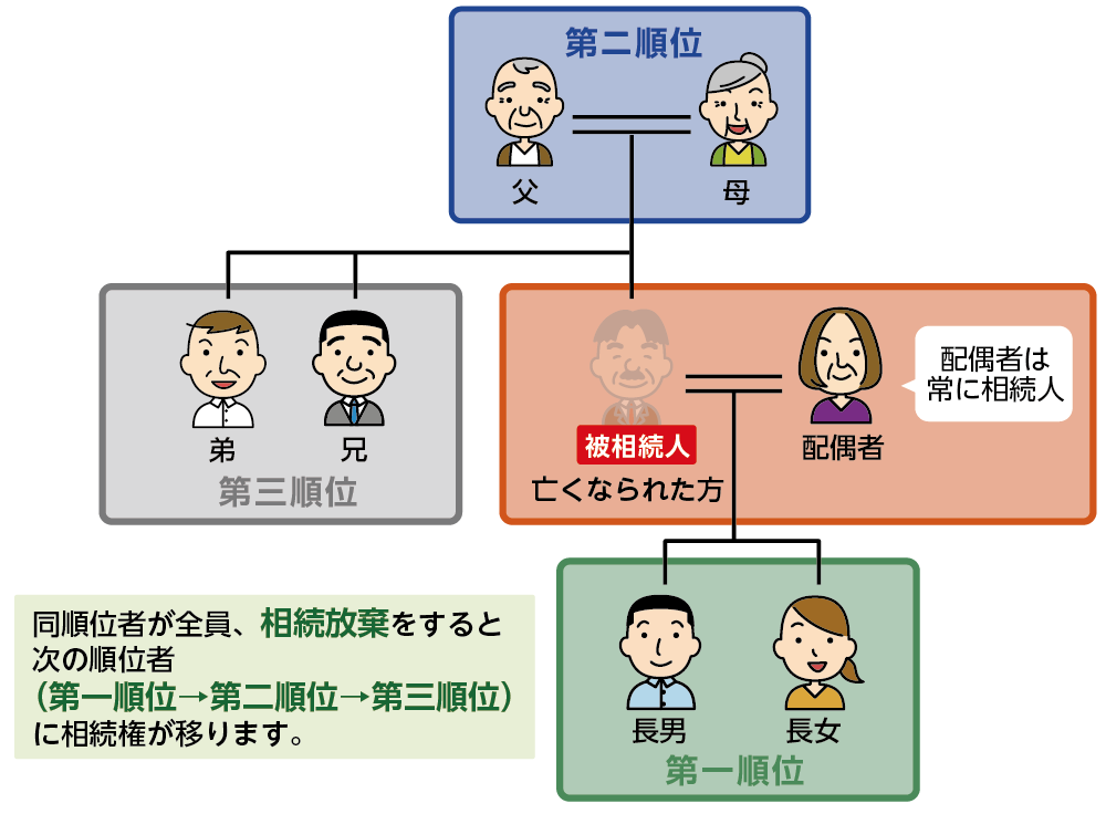 相続放棄すると次順位の相続人に相続権が移る