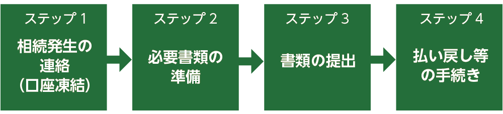 遺産分割協議書がない場合の預金の払戻し手続き４ステップ