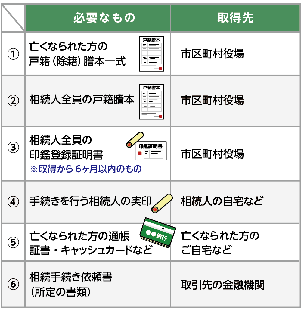 遺産分割協議書がない場合の払戻し手続きに必要な書類