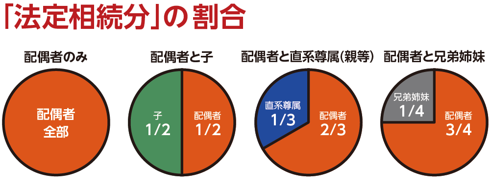 法定相続分の割合