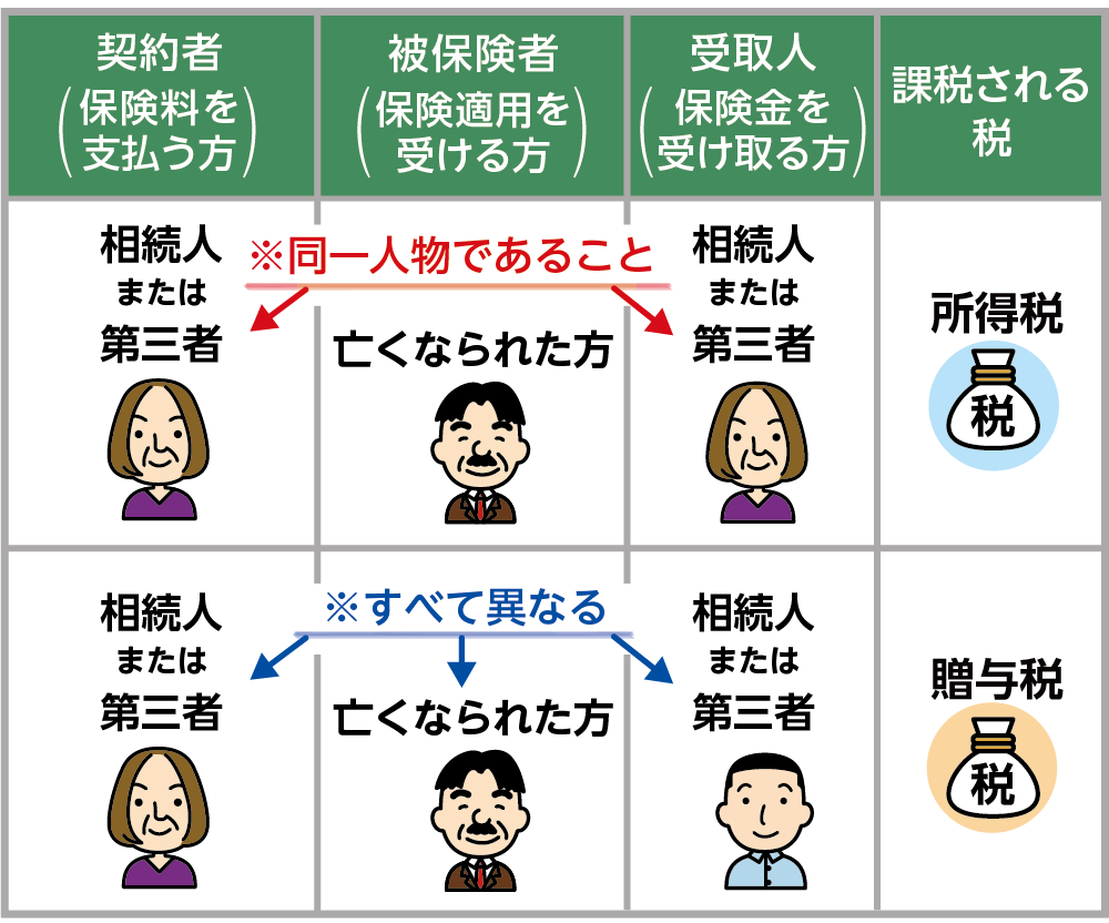 所得税と贈与税の課税対象となる生命保険契約