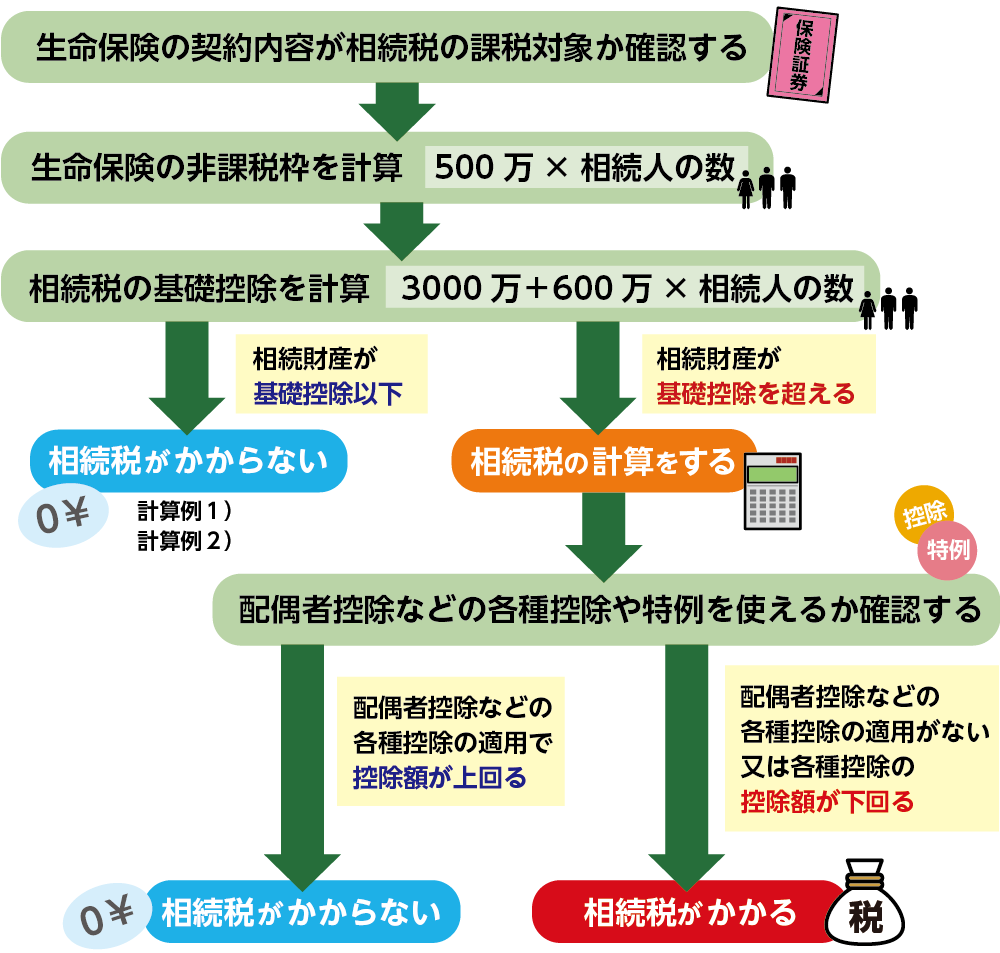 生命保険の死亡保険金がある場合の相続税の計算の手順