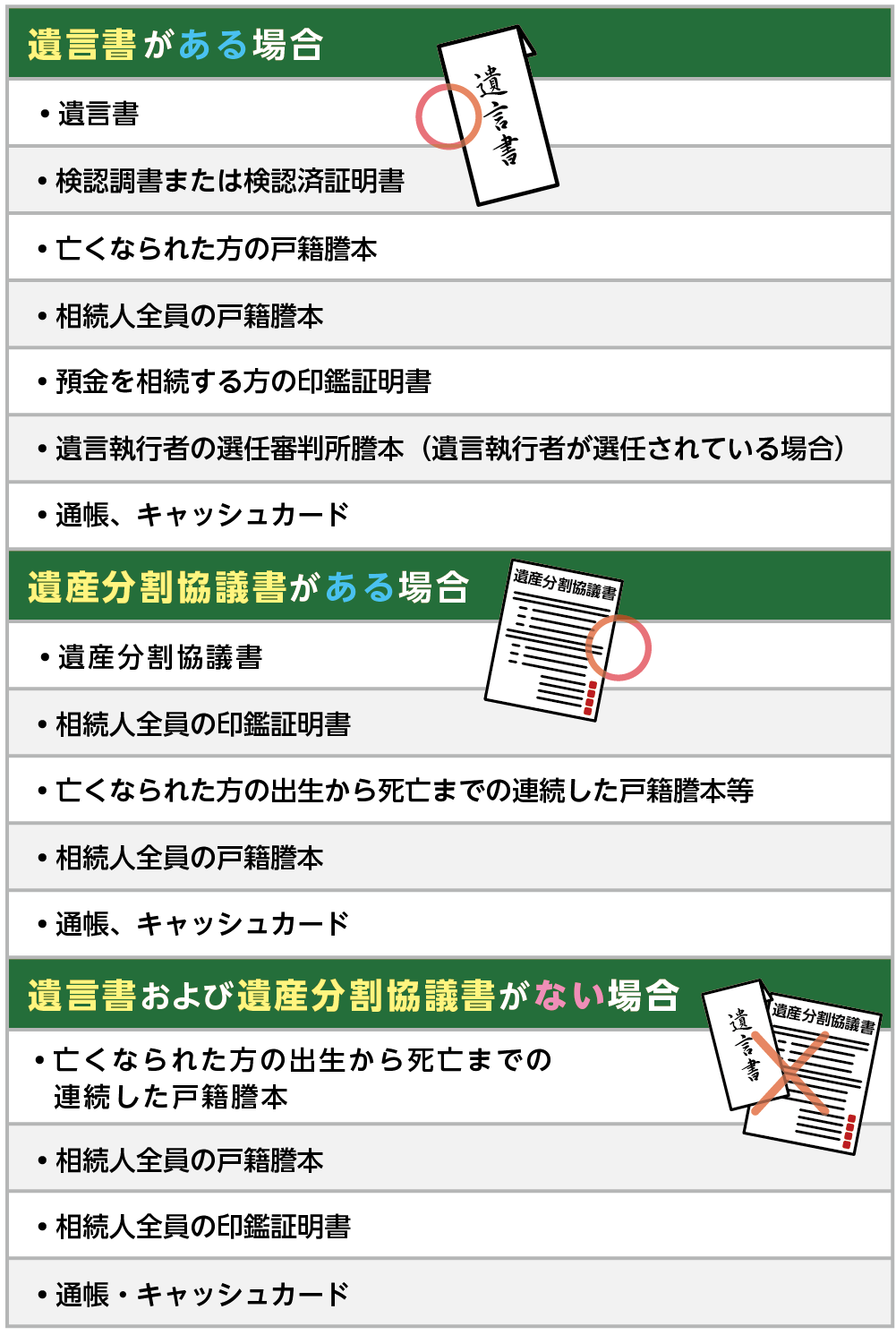 相続手続きに必要な書類の例