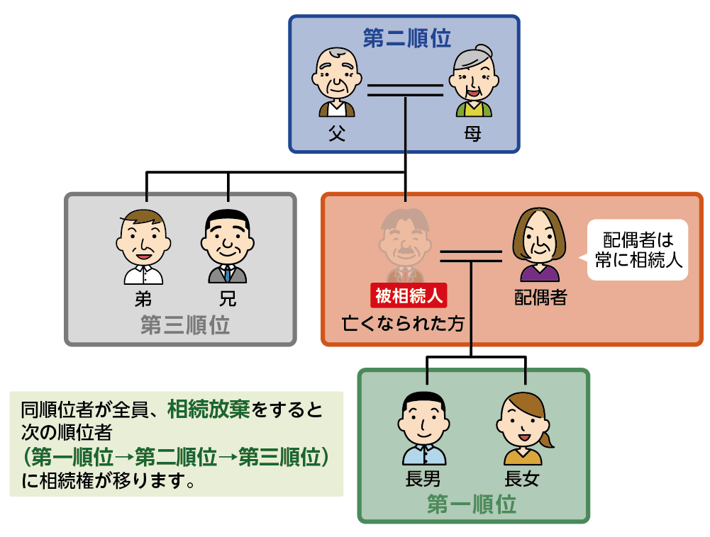 相続放棄すると次順位の相続人に相続権が移る