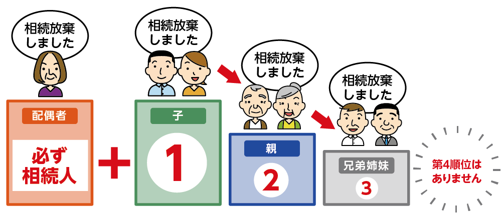 相続放棄したことを次順位の相続人に伝える