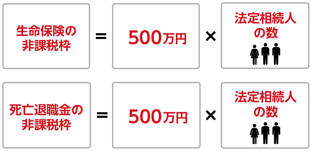 相続放棄をすると生命保険金や死亡退職金の非課税枠が使えない