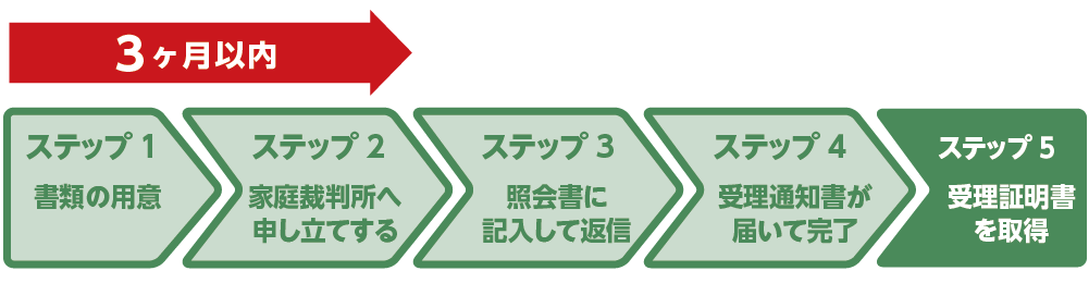 相続放棄の手続き5ステップ