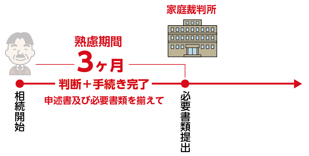 相続放棄の期限は3ヶ月