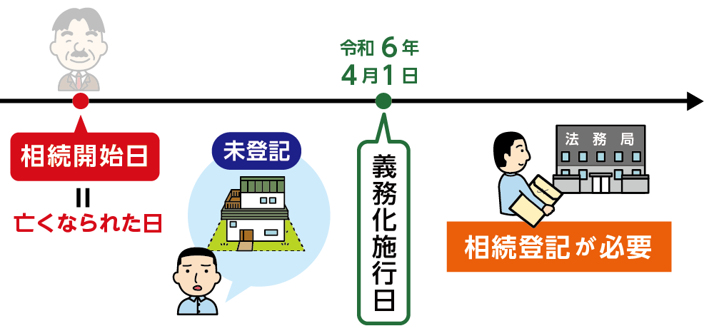 令和6年4月1日より相続登記が義務化される