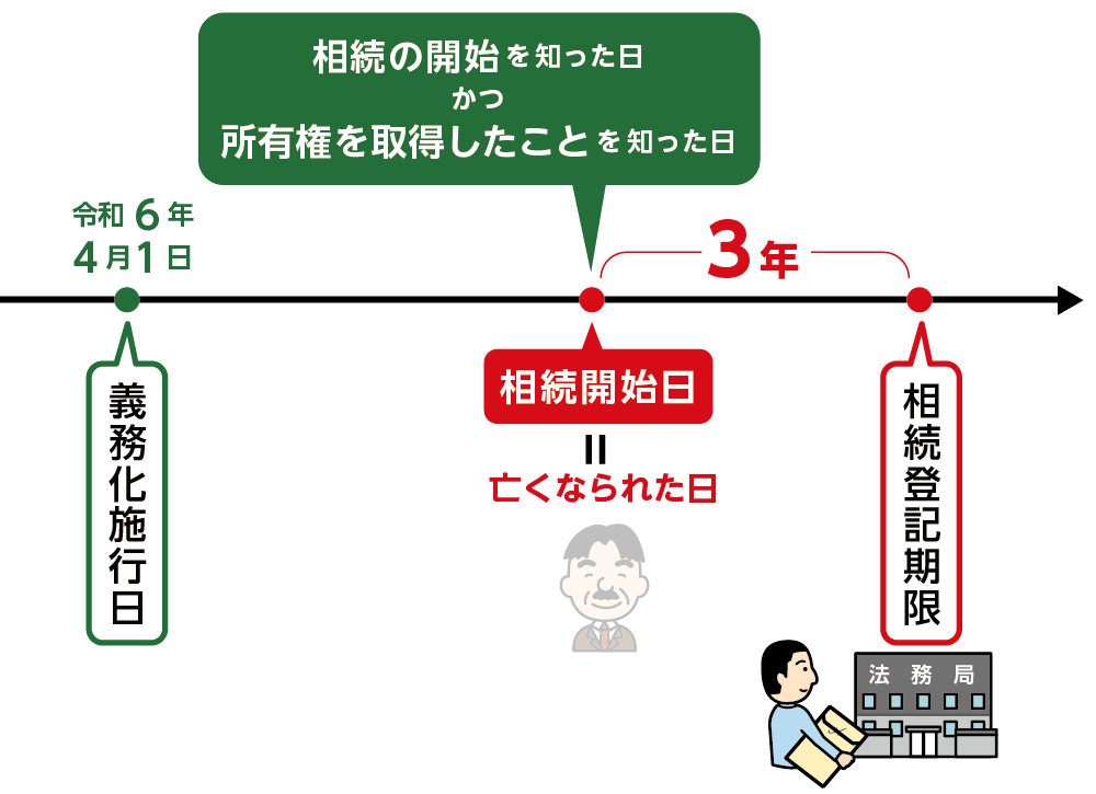 相続登記の期限は3年以内