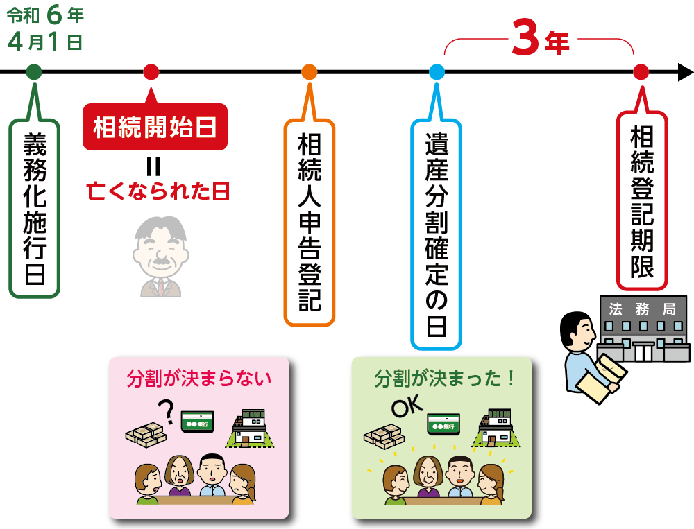 遺産分割が確定した日から3年以内に相続登記をしなければならない